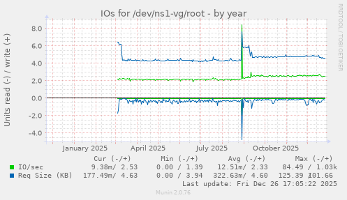 IOs for /dev/ns1-vg/root