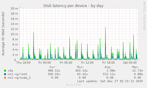 Disk latency per device