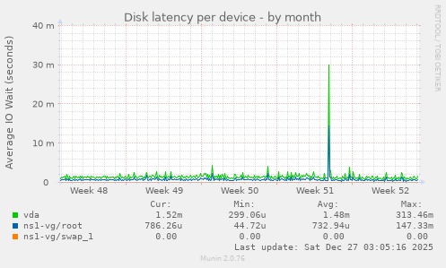 Disk latency per device