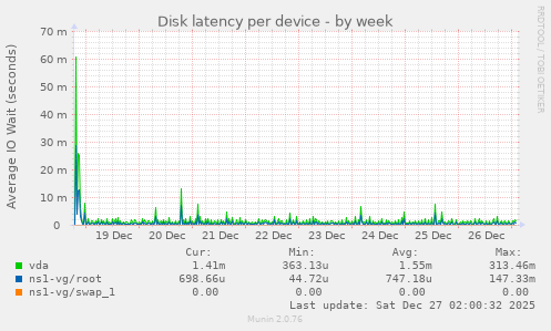 Disk latency per device
