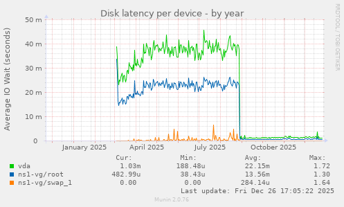 Disk latency per device