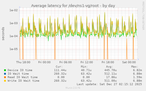 Average latency for /dev/ns1-vg/root