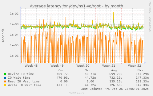 Average latency for /dev/ns1-vg/root
