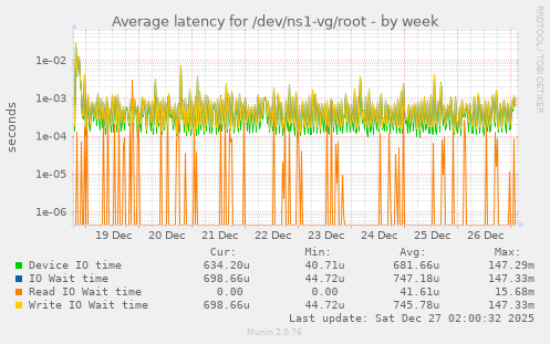 Average latency for /dev/ns1-vg/root