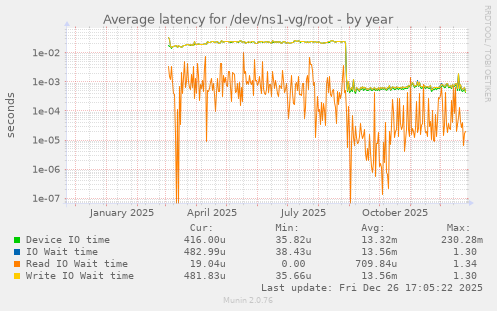 Average latency for /dev/ns1-vg/root