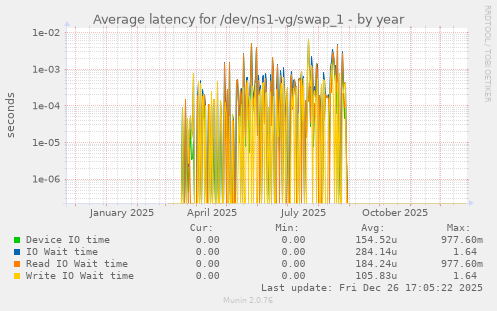 Average latency for /dev/ns1-vg/swap_1