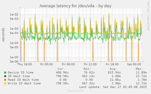 Average latency for /dev/vda