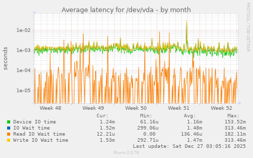 Average latency for /dev/vda