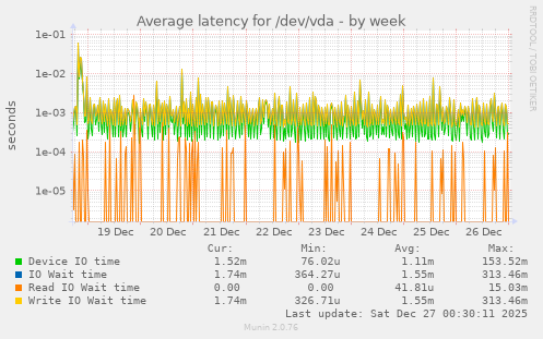 Average latency for /dev/vda