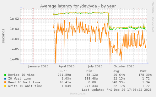 Average latency for /dev/vda
