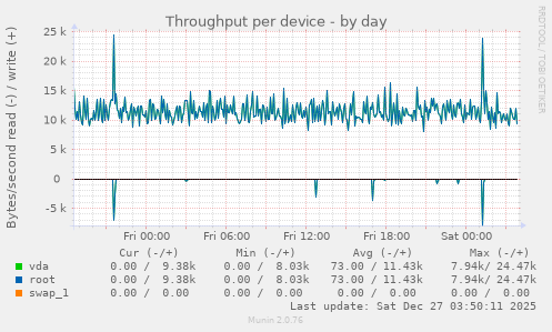 Throughput per device