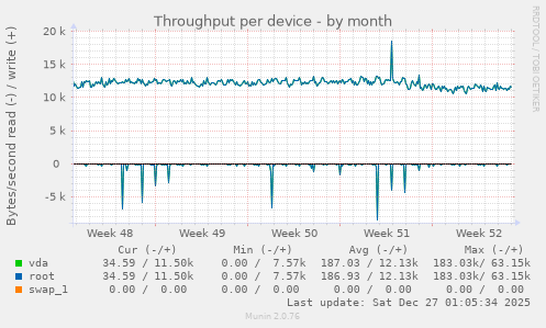 Throughput per device