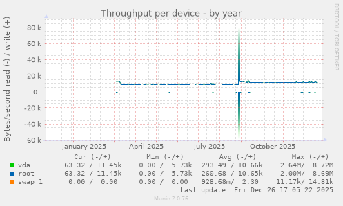 Throughput per device