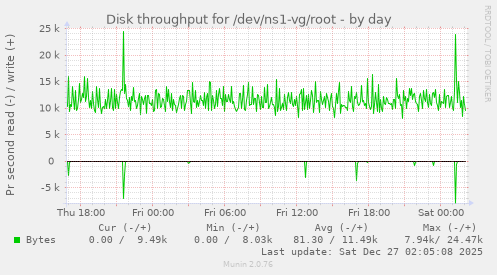 Disk throughput for /dev/ns1-vg/root