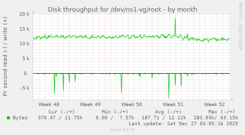 Disk throughput for /dev/ns1-vg/root