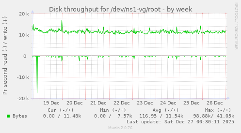 Disk throughput for /dev/ns1-vg/root