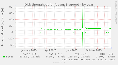 Disk throughput for /dev/ns1-vg/root