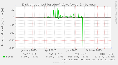Disk throughput for /dev/ns1-vg/swap_1