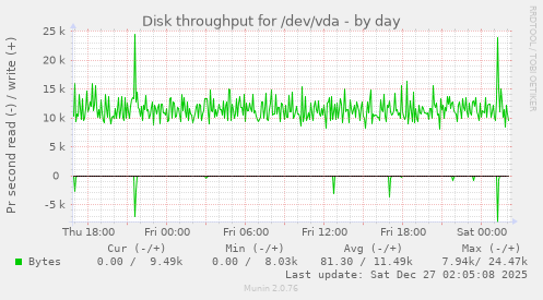 Disk throughput for /dev/vda