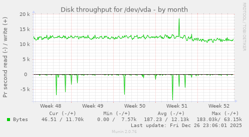 Disk throughput for /dev/vda