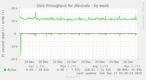 Disk throughput for /dev/vda