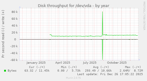Disk throughput for /dev/vda