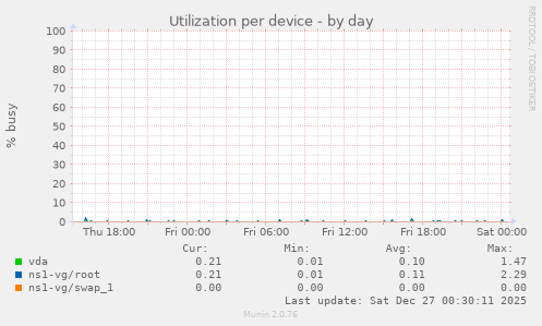 Utilization per device