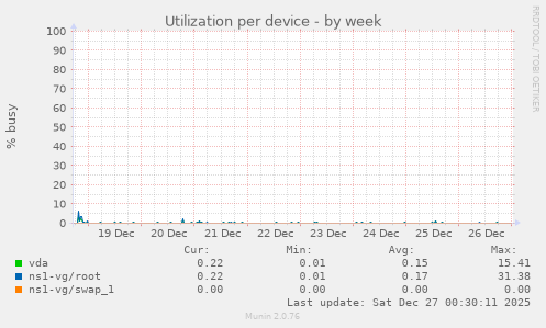 Utilization per device