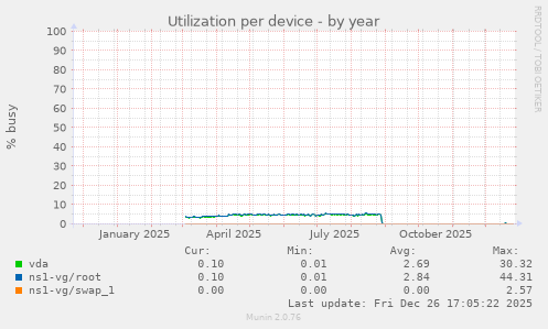 Utilization per device