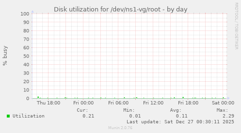 Disk utilization for /dev/ns1-vg/root