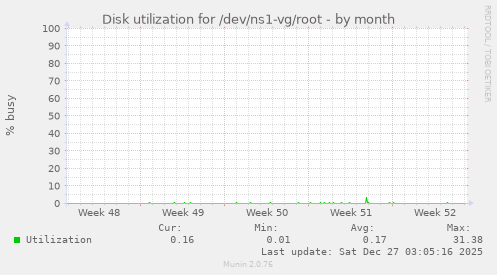 Disk utilization for /dev/ns1-vg/root