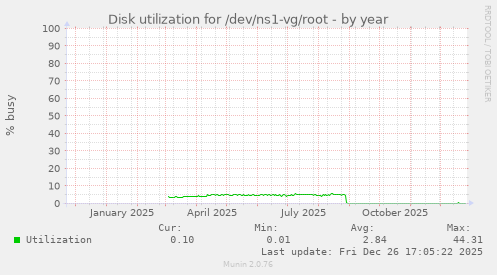 Disk utilization for /dev/ns1-vg/root