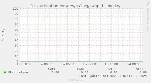 Disk utilization for /dev/ns1-vg/swap_1
