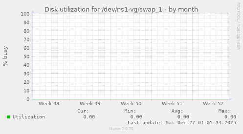 Disk utilization for /dev/ns1-vg/swap_1