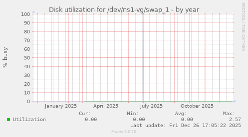 Disk utilization for /dev/ns1-vg/swap_1