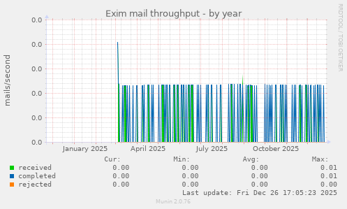 Exim mail throughput