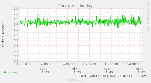 Fork rate