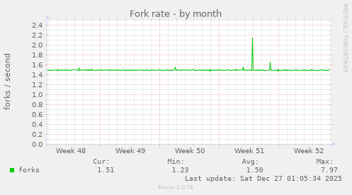 Fork rate