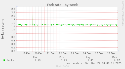 Fork rate