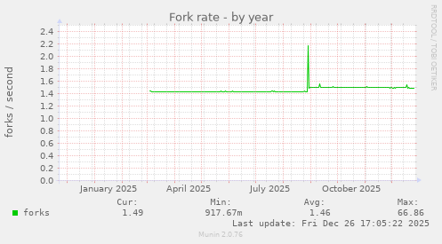 Fork rate