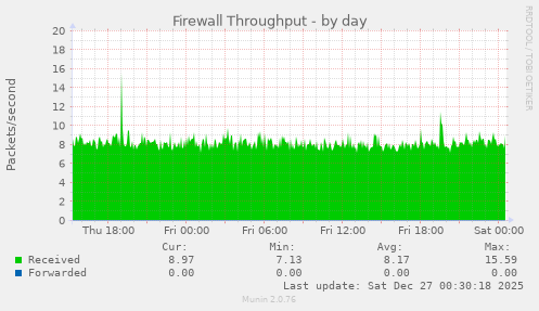 Firewall Throughput
