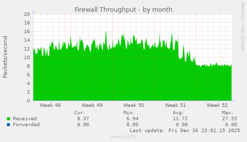 Firewall Throughput
