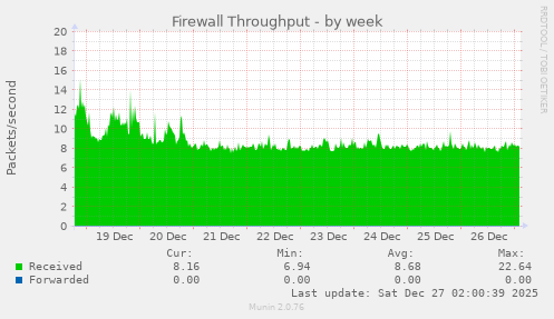 Firewall Throughput