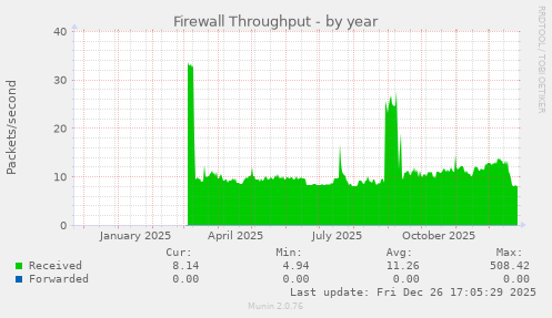 Firewall Throughput