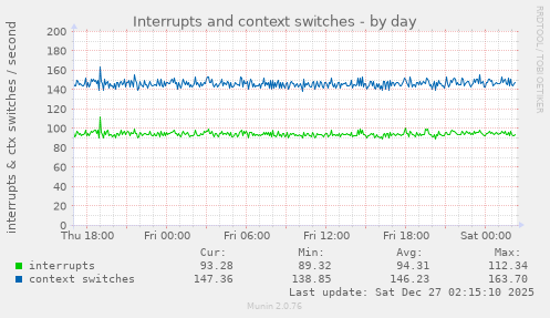 Interrupts and context switches