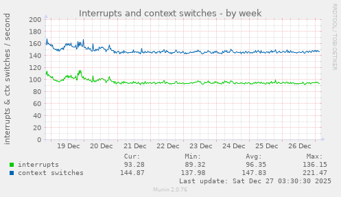 Interrupts and context switches