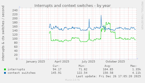 Interrupts and context switches