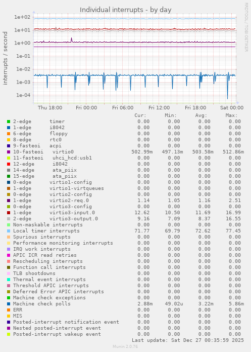 Individual interrupts