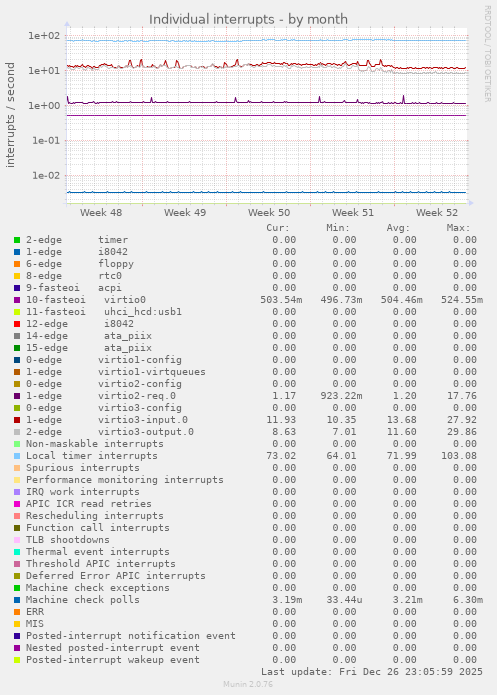 Individual interrupts