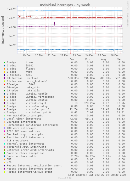 Individual interrupts